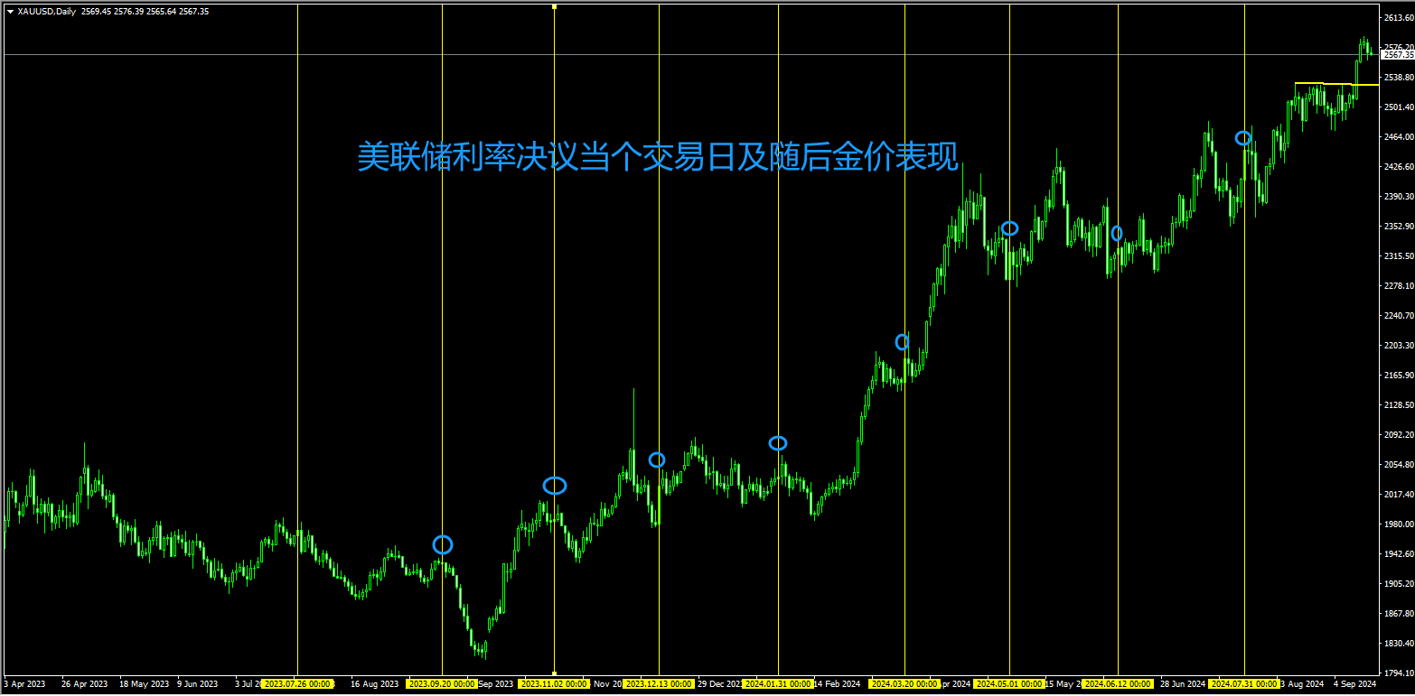 2024年09月29日:薛晓庆：美联储降息后，黄金会转折下跌吗？