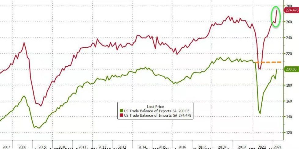 2024年10月10日:易信:美国贸易逆差创历史新高 易信:美国贸易逆差创历史新高
