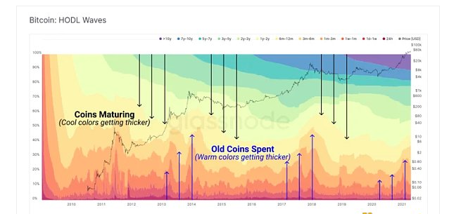 2024年10月22日:VT Markets资讯:9个链上指标判断BTC处于牛熊周期什么阶段 VT Markets资讯:9个链上指标判断BTC处于牛熊周期什么阶段