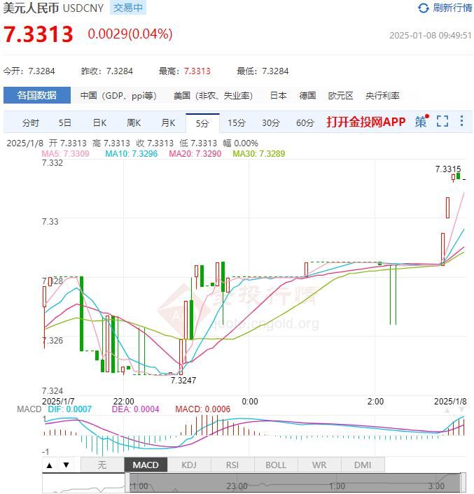 1月8日人民币对美元中间价报7.1887 较前一交易日下调8个基点(2025年01月08日) 1月8日人民币对美元中间价报7.1887 较前一交易日下调8个基点